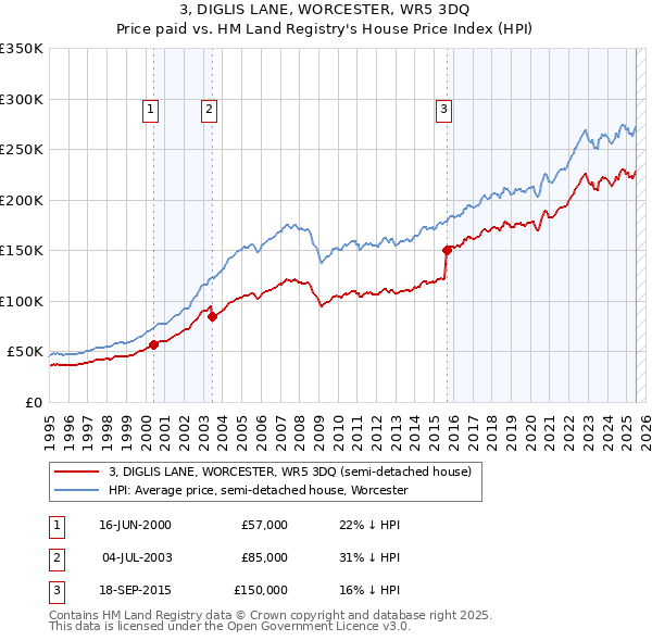 3, DIGLIS LANE, WORCESTER, WR5 3DQ: Price paid vs HM Land Registry's House Price Index