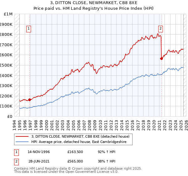 3, DITTON CLOSE, NEWMARKET, CB8 8XE: Price paid vs HM Land Registry's House Price Index
