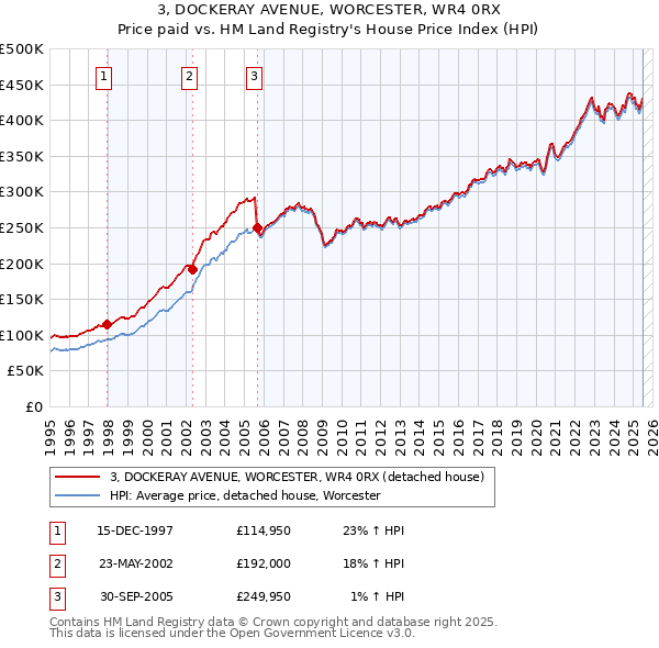 3, DOCKERAY AVENUE, WORCESTER, WR4 0RX: Price paid vs HM Land Registry's House Price Index
