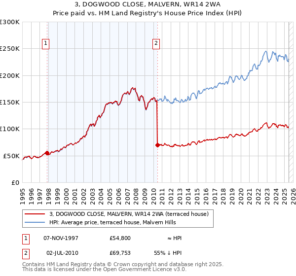 3, DOGWOOD CLOSE, MALVERN, WR14 2WA: Price paid vs HM Land Registry's House Price Index