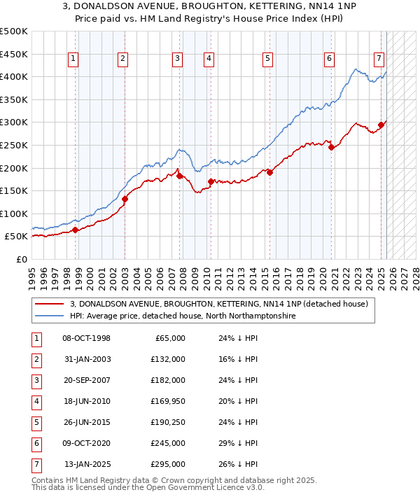 3, DONALDSON AVENUE, BROUGHTON, KETTERING, NN14 1NP: Price paid vs HM Land Registry's House Price Index