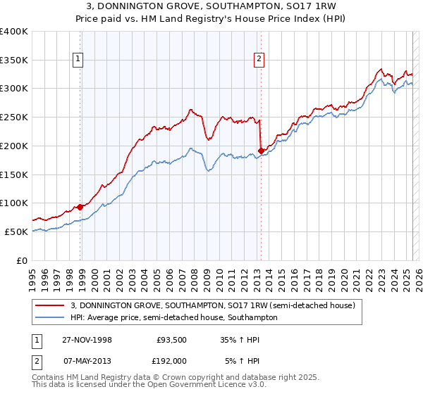 3, DONNINGTON GROVE, SOUTHAMPTON, SO17 1RW: Price paid vs HM Land Registry's House Price Index