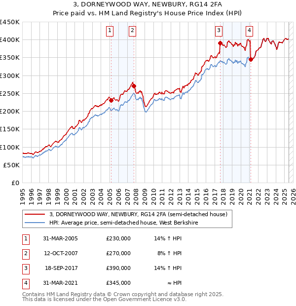 3, DORNEYWOOD WAY, NEWBURY, RG14 2FA: Price paid vs HM Land Registry's House Price Index