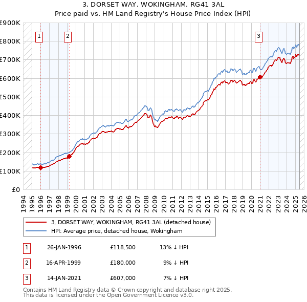 3, DORSET WAY, WOKINGHAM, RG41 3AL: Price paid vs HM Land Registry's House Price Index
