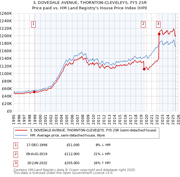 3, DOVEDALE AVENUE, THORNTON-CLEVELEYS, FY5 2SR: Price paid vs HM Land Registry's House Price Index