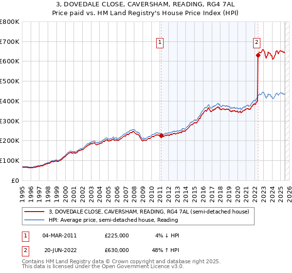 3, DOVEDALE CLOSE, CAVERSHAM, READING, RG4 7AL: Price paid vs HM Land Registry's House Price Index