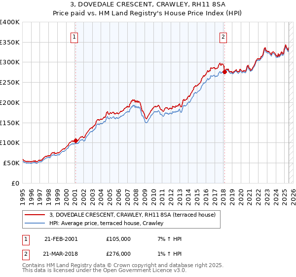 3, DOVEDALE CRESCENT, CRAWLEY, RH11 8SA: Price paid vs HM Land Registry's House Price Index