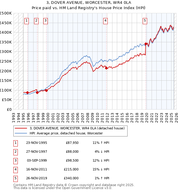 3, DOVER AVENUE, WORCESTER, WR4 0LA: Price paid vs HM Land Registry's House Price Index