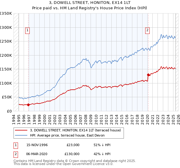3, DOWELL STREET, HONITON, EX14 1LT: Price paid vs HM Land Registry's House Price Index