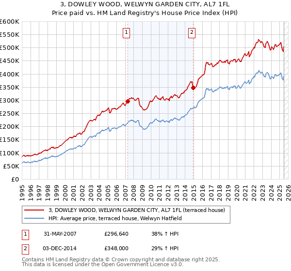 3, DOWLEY WOOD, WELWYN GARDEN CITY, AL7 1FL: Price paid vs HM Land Registry's House Price Index