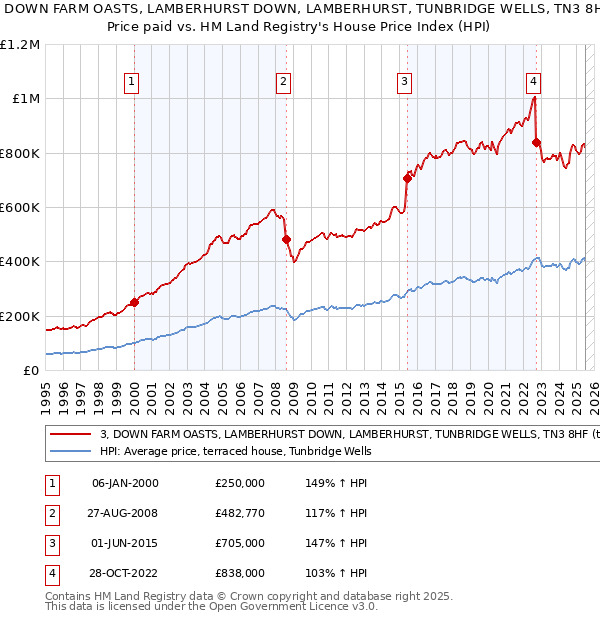 3, DOWN FARM OASTS, LAMBERHURST DOWN, LAMBERHURST, TUNBRIDGE WELLS, TN3 8HF: Price paid vs HM Land Registry's House Price Index