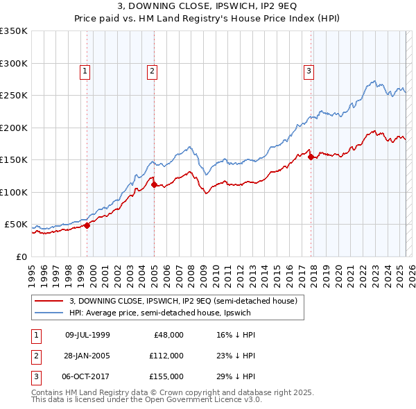 3, DOWNING CLOSE, IPSWICH, IP2 9EQ: Price paid vs HM Land Registry's House Price Index