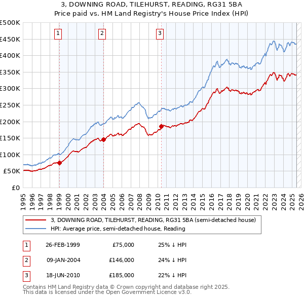 3, DOWNING ROAD, TILEHURST, READING, RG31 5BA: Price paid vs HM Land Registry's House Price Index