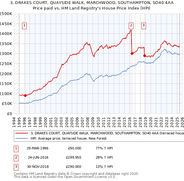 3, DRAKES COURT, QUAYSIDE WALK, MARCHWOOD, SOUTHAMPTON, SO40 4AA: Price paid vs HM Land Registry's House Price Index