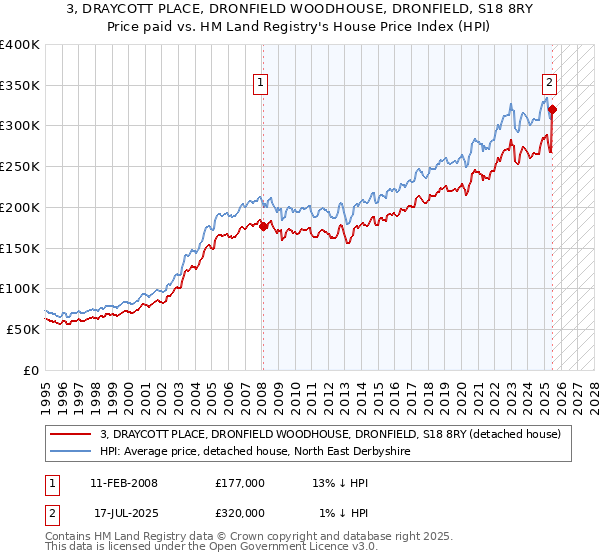 3, DRAYCOTT PLACE, DRONFIELD WOODHOUSE, DRONFIELD, S18 8RY: Price paid vs HM Land Registry's House Price Index