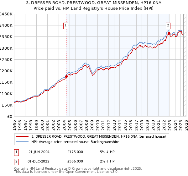 3, DRESSER ROAD, PRESTWOOD, GREAT MISSENDEN, HP16 0NA: Price paid vs HM Land Registry's House Price Index