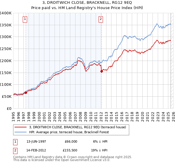 3, DROITWICH CLOSE, BRACKNELL, RG12 9EQ: Price paid vs HM Land Registry's House Price Index