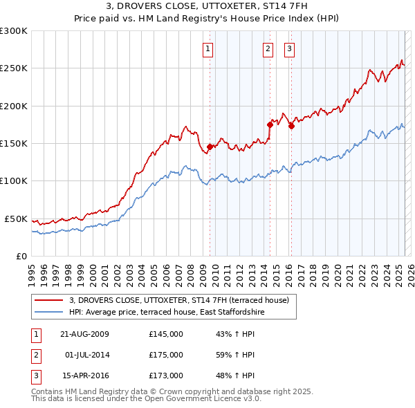 3, DROVERS CLOSE, UTTOXETER, ST14 7FH: Price paid vs HM Land Registry's House Price Index