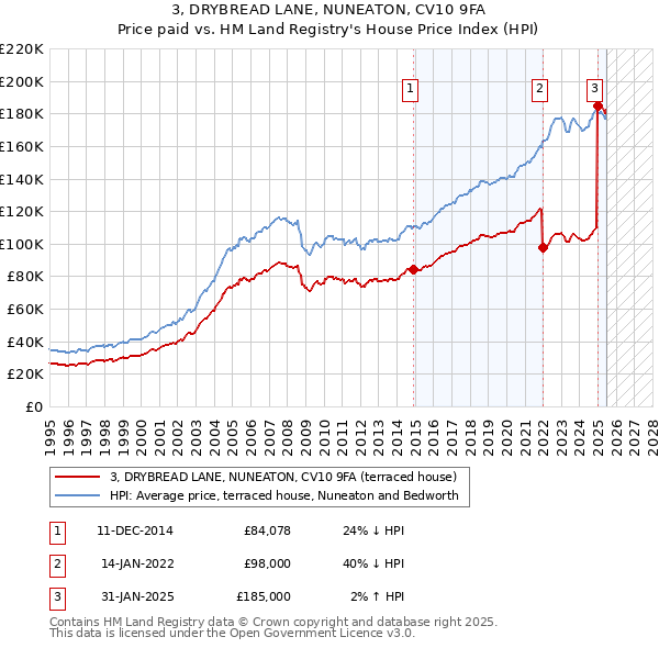 3, DRYBREAD LANE, NUNEATON, CV10 9FA: Price paid vs HM Land Registry's House Price Index