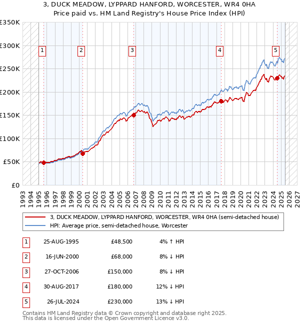 3, DUCK MEADOW, LYPPARD HANFORD, WORCESTER, WR4 0HA: Price paid vs HM Land Registry's House Price Index