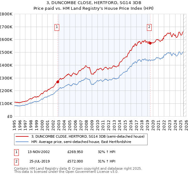 3, DUNCOMBE CLOSE, HERTFORD, SG14 3DB: Price paid vs HM Land Registry's House Price Index