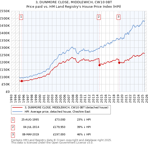 3, DUNMORE CLOSE, MIDDLEWICH, CW10 0BT: Price paid vs HM Land Registry's House Price Index