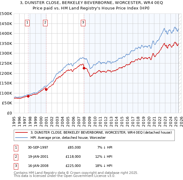 3, DUNSTER CLOSE, BERKELEY BEVERBORNE, WORCESTER, WR4 0EQ: Price paid vs HM Land Registry's House Price Index
