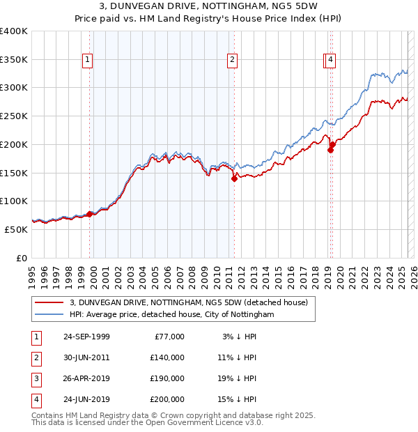 3, DUNVEGAN DRIVE, NOTTINGHAM, NG5 5DW: Price paid vs HM Land Registry's House Price Index