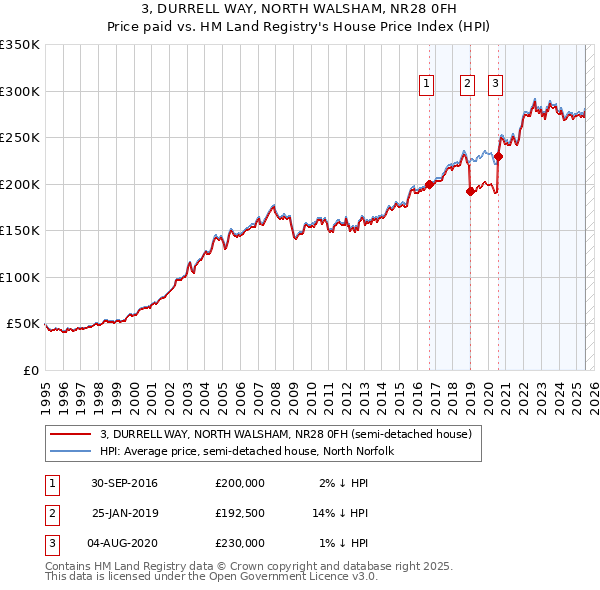 3, DURRELL WAY, NORTH WALSHAM, NR28 0FH: Price paid vs HM Land Registry's House Price Index