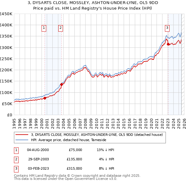 3, DYSARTS CLOSE, MOSSLEY, ASHTON-UNDER-LYNE, OL5 9DD: Price paid vs HM Land Registry's House Price Index