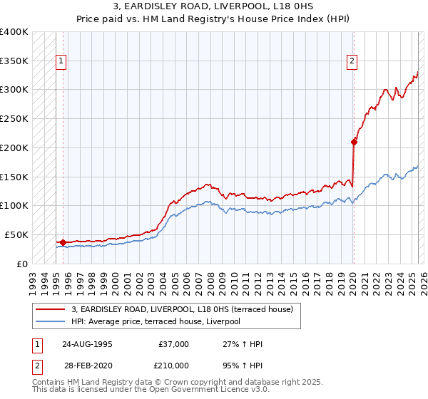 3, EARDISLEY ROAD, LIVERPOOL, L18 0HS: Price paid vs HM Land Registry's House Price Index