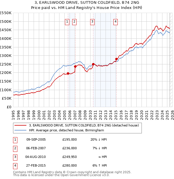 3, EARLSWOOD DRIVE, SUTTON COLDFIELD, B74 2NG: Price paid vs HM Land Registry's House Price Index