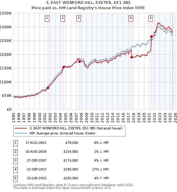 3, EAST WONFORD HILL, EXETER, EX1 3BS: Price paid vs HM Land Registry's House Price Index