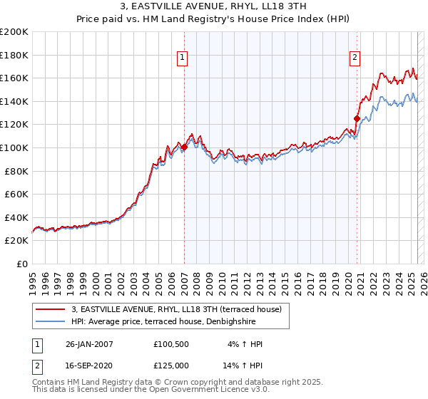 3, EASTVILLE AVENUE, RHYL, LL18 3TH: Price paid vs HM Land Registry's House Price Index