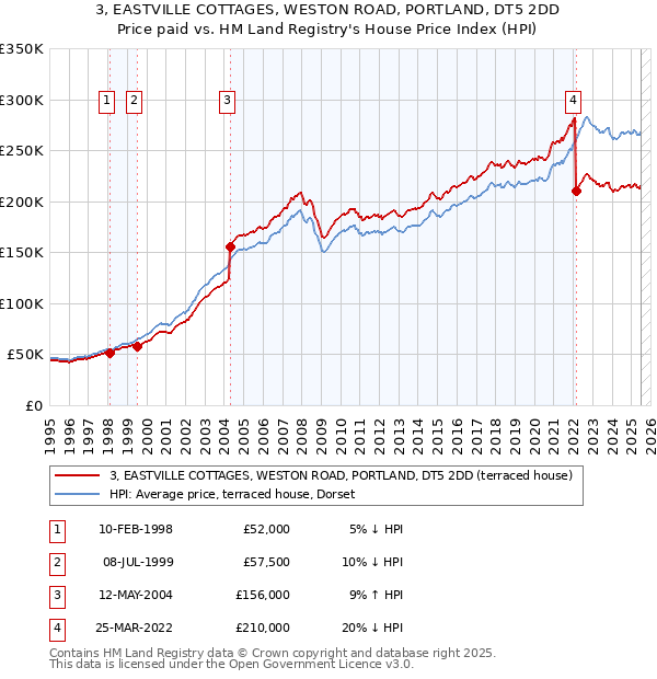 3, EASTVILLE COTTAGES, WESTON ROAD, PORTLAND, DT5 2DD: Price paid vs HM Land Registry's House Price Index