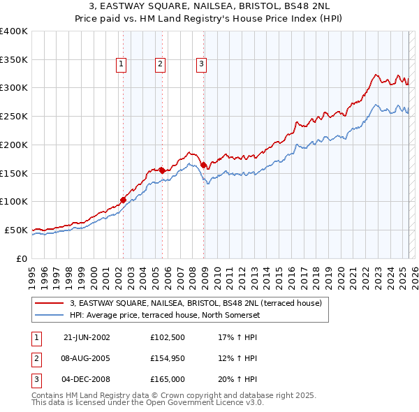 3, EASTWAY SQUARE, NAILSEA, BRISTOL, BS48 2NL: Price paid vs HM Land Registry's House Price Index