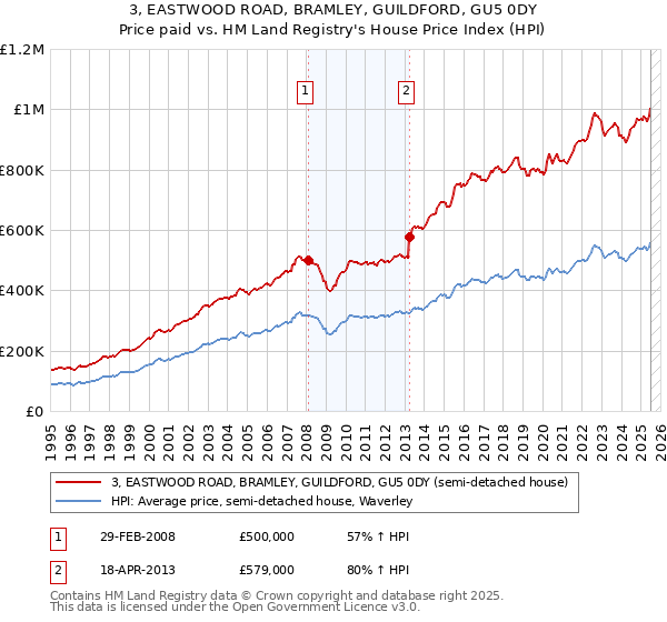 3, EASTWOOD ROAD, BRAMLEY, GUILDFORD, GU5 0DY: Price paid vs HM Land Registry's House Price Index