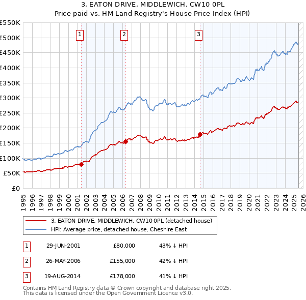 3, EATON DRIVE, MIDDLEWICH, CW10 0PL: Price paid vs HM Land Registry's House Price Index