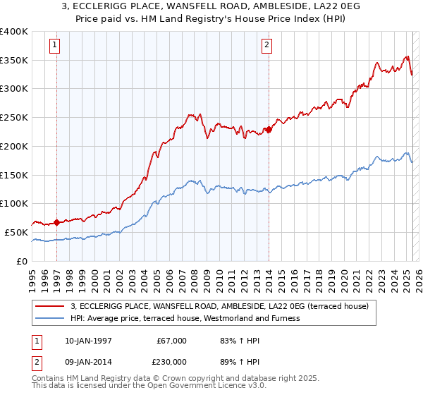 3, ECCLERIGG PLACE, WANSFELL ROAD, AMBLESIDE, LA22 0EG: Price paid vs HM Land Registry's House Price Index