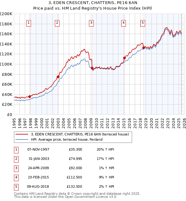 3, EDEN CRESCENT, CHATTERIS, PE16 6AN: Price paid vs HM Land Registry's House Price Index