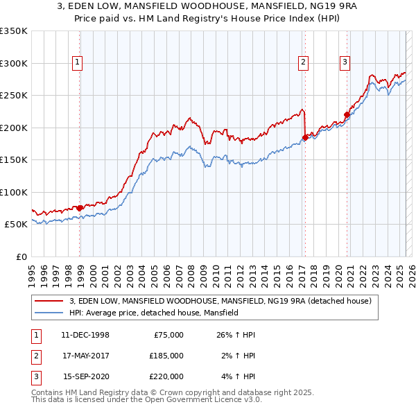 3, EDEN LOW, MANSFIELD WOODHOUSE, MANSFIELD, NG19 9RA: Price paid vs HM Land Registry's House Price Index