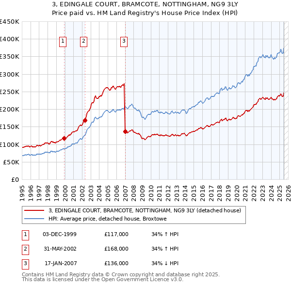 3, EDINGALE COURT, BRAMCOTE, NOTTINGHAM, NG9 3LY: Price paid vs HM Land Registry's House Price Index