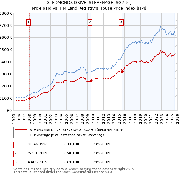 3, EDMONDS DRIVE, STEVENAGE, SG2 9TJ: Price paid vs HM Land Registry's House Price Index