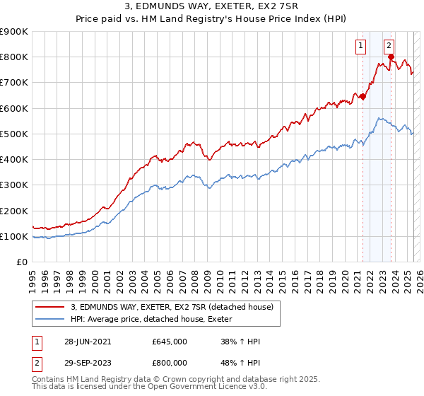 3, EDMUNDS WAY, EXETER, EX2 7SR: Price paid vs HM Land Registry's House Price Index
