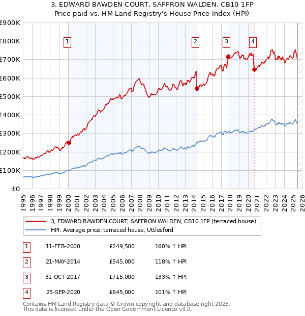 3, EDWARD BAWDEN COURT, SAFFRON WALDEN, CB10 1FP: Price paid vs HM Land Registry's House Price Index