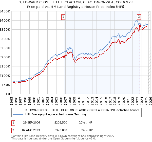 3, EDWARD CLOSE, LITTLE CLACTON, CLACTON-ON-SEA, CO16 9PR: Price paid vs HM Land Registry's House Price Index