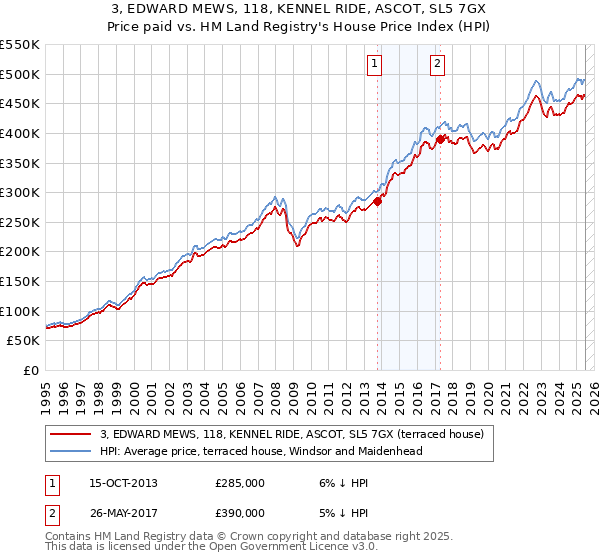 3, EDWARD MEWS, 118, KENNEL RIDE, ASCOT, SL5 7GX: Price paid vs HM Land Registry's House Price Index