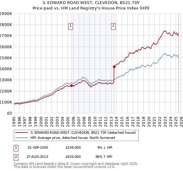 3, EDWARD ROAD WEST, CLEVEDON, BS21 7DY: Price paid vs HM Land Registry's House Price Index