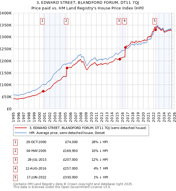 3, EDWARD STREET, BLANDFORD FORUM, DT11 7QJ: Price paid vs HM Land Registry's House Price Index