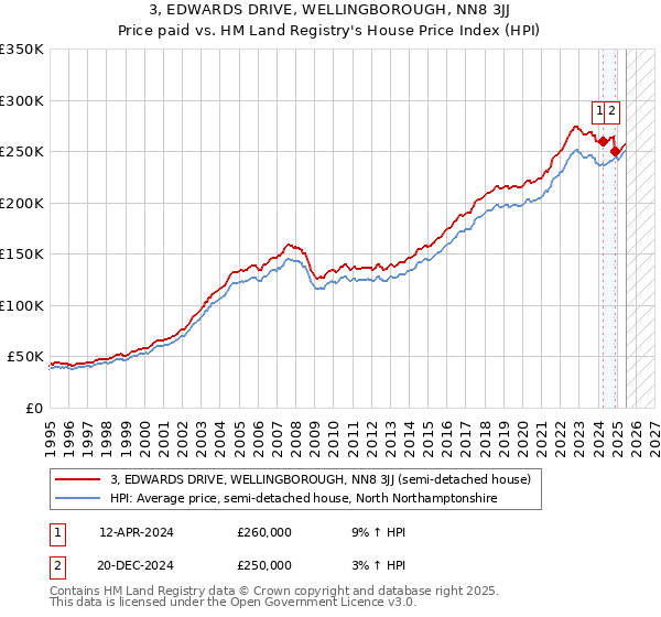 3, EDWARDS DRIVE, WELLINGBOROUGH, NN8 3JJ: Price paid vs HM Land Registry's House Price Index